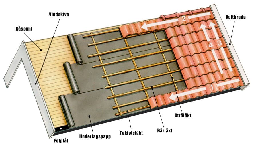 Takomläggning
